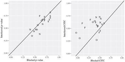 Contextual Interference Effects in Early Assessment: Evaluating the Psychometric Benefits of Item Interleaving
